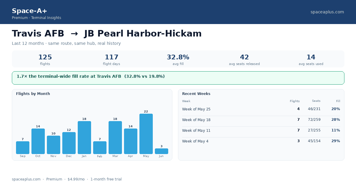 Travis to JB Pearl Harbor-Hickam route prediction — 125 flights, 32.8% average fill, with a recent-weeks breakdown