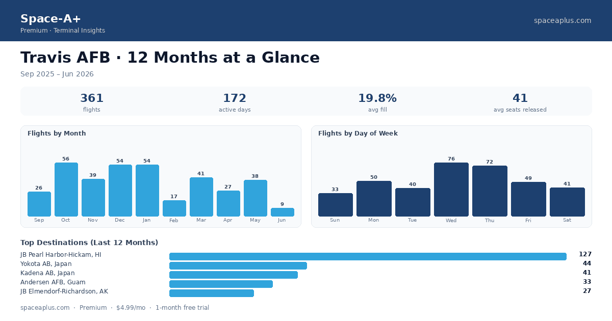 Travis AFB terminal patterns — 361 flights over 12 months, broken down by month, day-of-week, and top destinations
